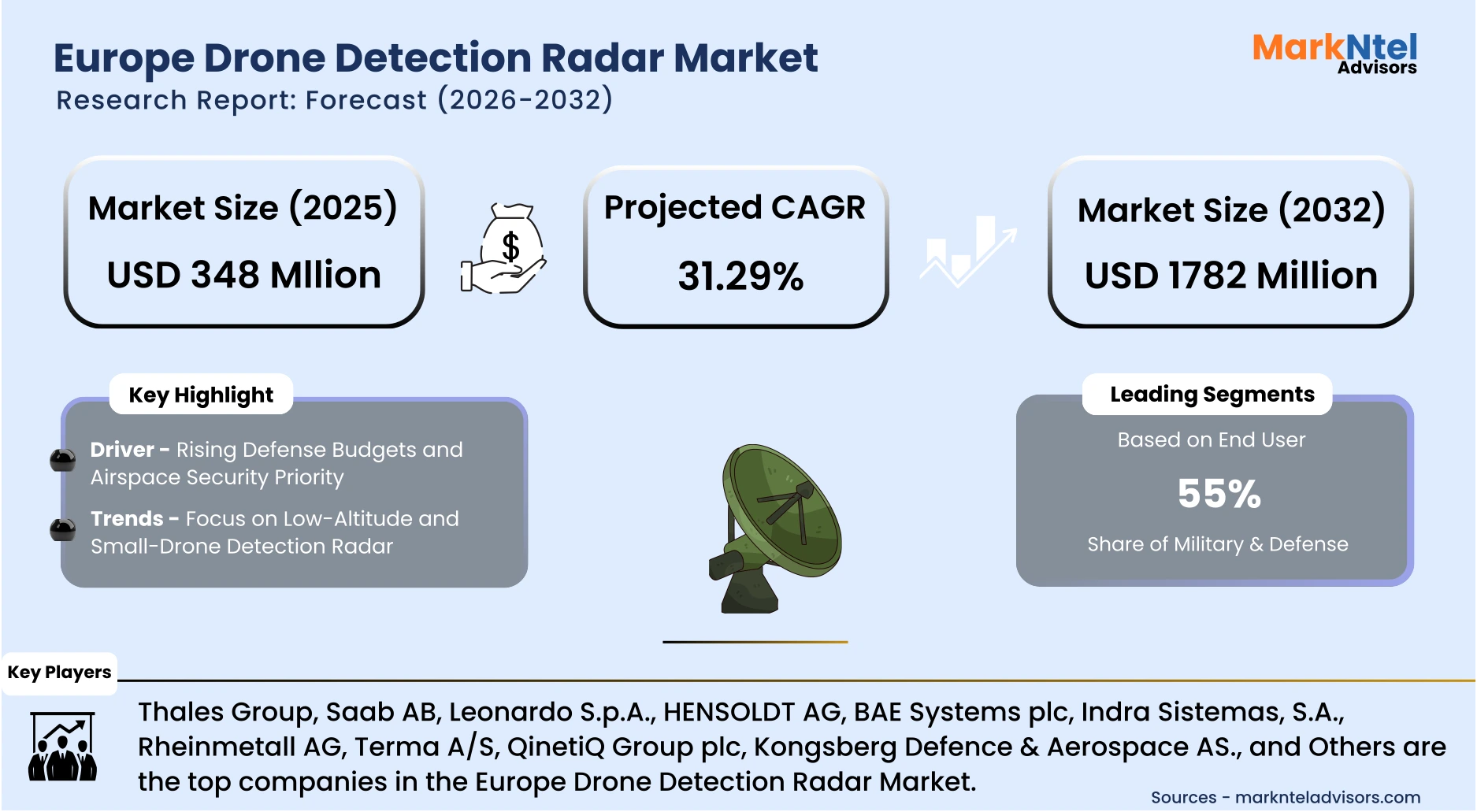 Europe drone detection radar market size